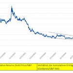 Goldpreis-SundP