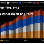 Schulden-Entwicklung