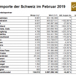 Schweiz 02-2019 Gold-Importe