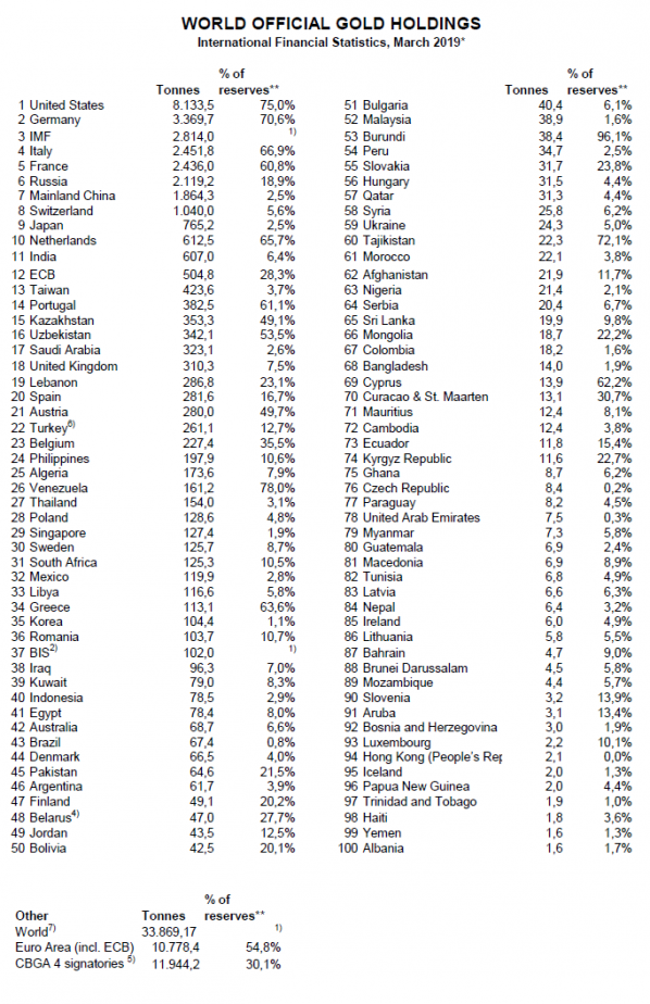 Weltweite Goldreserven laut WGC 03-2019 Weltweite Goldreserven laut WGC 03-2019