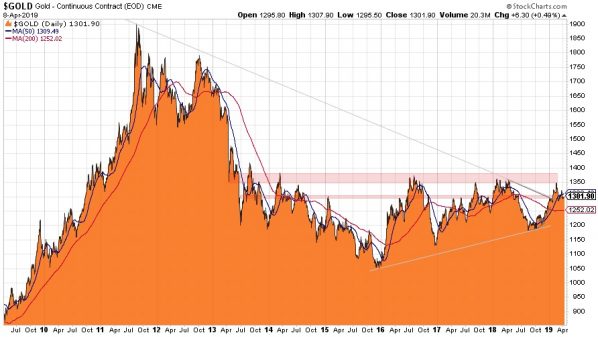 Gold, Goldchart, 10 Jahre