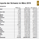 Schweiz-03-2019-Goldimporte
