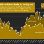 BIZ-Gold-Goldpreis