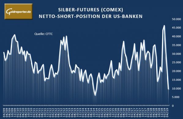 Silber, Silberpreis, Banken Silber, Silberpreis, Banken