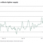 China-Angebot-WGC-Q12019