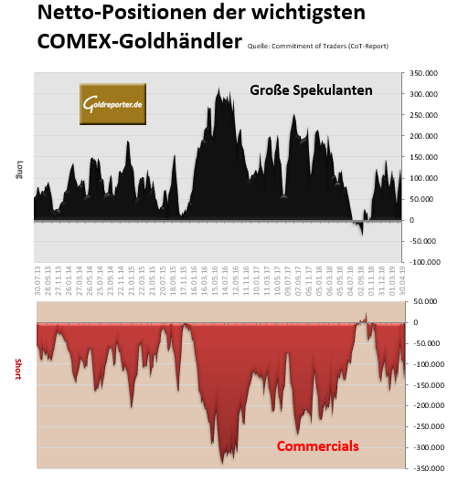 Gold, Goldmarkt, CoT Gold, Goldmarkt, CoT