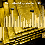 Goldexporte-USA-02-2019