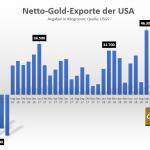 Goldexporte-USA-02-2019
