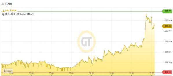 Gold, Goldchart