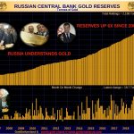 Russland Goldreserven