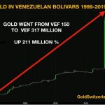 Venezuela-Goldpreis