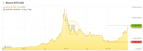 Bitcoin, Kurs, Chart Bitcoin, Kurs, Chart