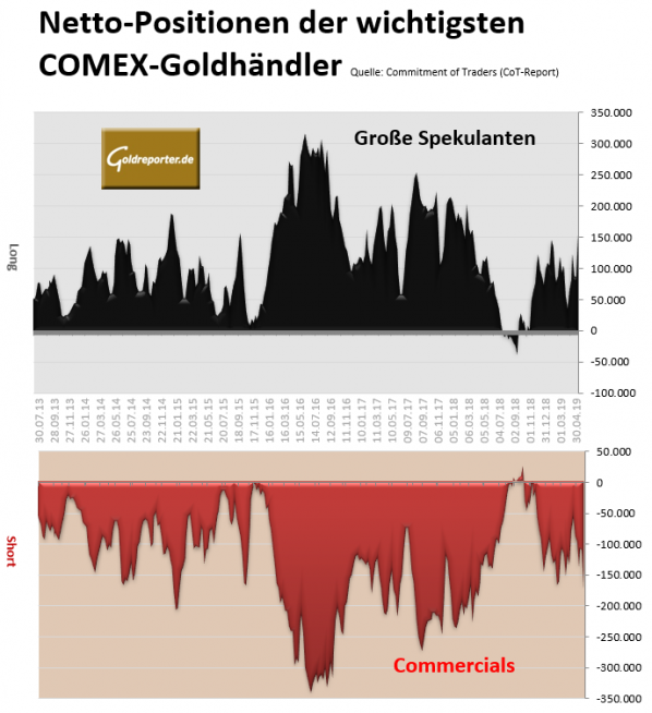 Goldmarkt, Positionen, COMEX