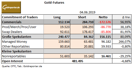 Gold, COMEX, CoT