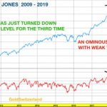 Dow-Jones-seit 2000