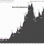 Euro-Goldchart-seit-1999
