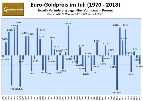 Goldpreis im Juli, Statistik Goldpreis im Juli, Statistik