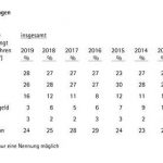 Gold-Studie-Tabellea0
