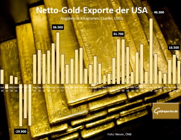 Gold, Exporte, USA