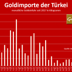 Goldimporte-Türkei-05-2019