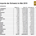 Schweiz-Goldimporte-05-2019