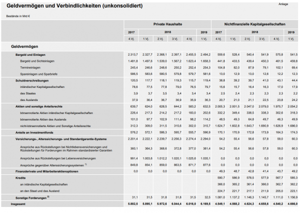 Geldvermögen, Deutschland, Bundesbank Geldvermögen, Deutschland, Bundesbank