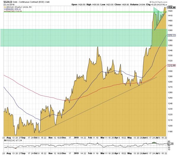 Goldpreis, Goldchart