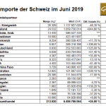 Schweiz-Goldimporte-06-2019