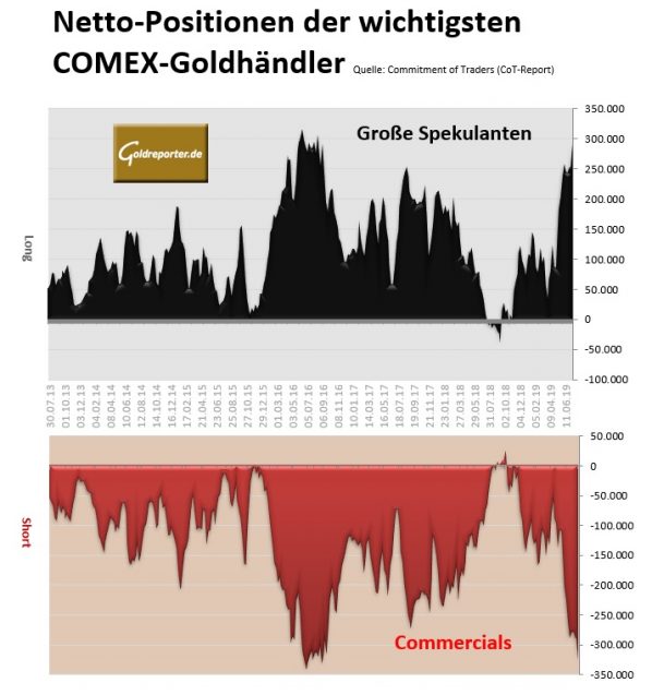 Gold, Futures, CoT