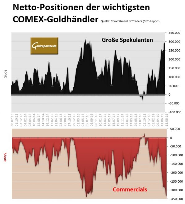Gold, CoT