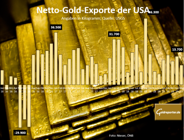 Gold, Exporte USA
