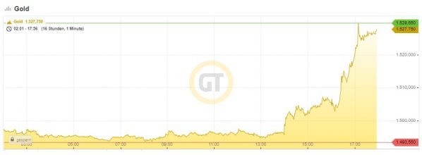 Goldpreis, Chart