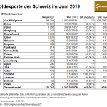 Schweiz-Goldexporte-07-2019