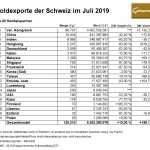 Schweiz-Goldexporte-07-2019a