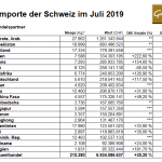 Schweiz-Goldimporte-07-2019