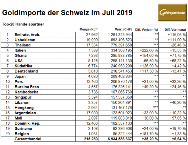 Gold, Goldmarkt, Schweiz, Importe