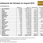 Schweiz-Goldexporte-08-2019