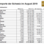 Schweiz-Goldimporte-08-2019