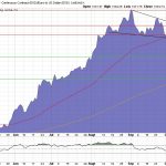 Gold-Euro-Chart 21.10.19