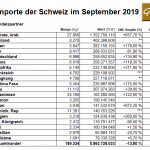 Schweiz 09-2019 Goldimporte