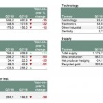 Gold Nachfrage Angebot Sektoren Q3-2019