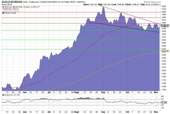 Goldpreis, Euro, Chart