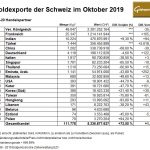 Schweiz-10-2019 Goldexporte