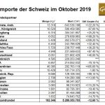 Schweiz-10-2019 Goldimporte