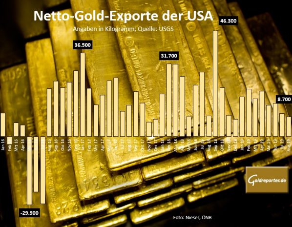 Gold, USA, Exporte