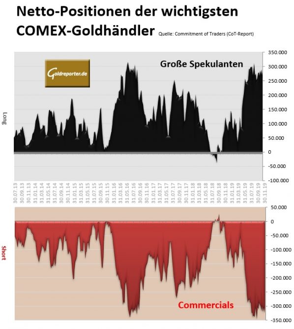 Gold, CoT, Daten, COMEX