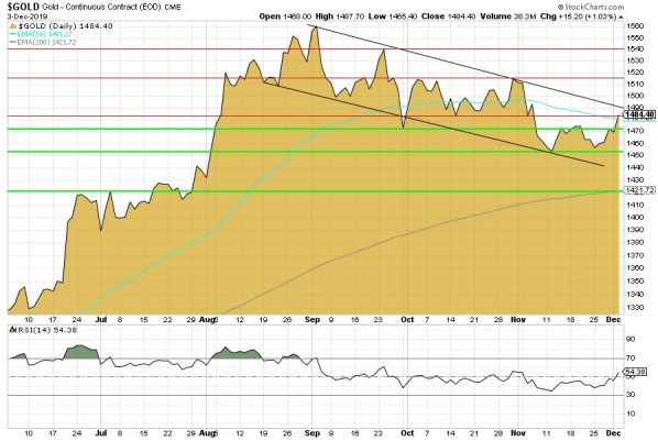 Gold, Goldpreis, Chart Gold, Goldpreis, Chart