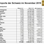 Schweiz-11-2019-Goldimporte