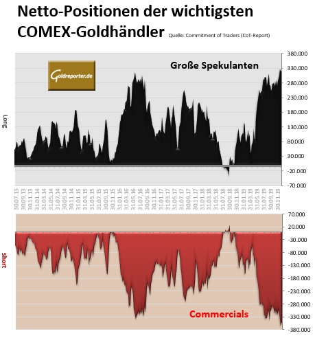 Gold, CoT, Terminmarkt