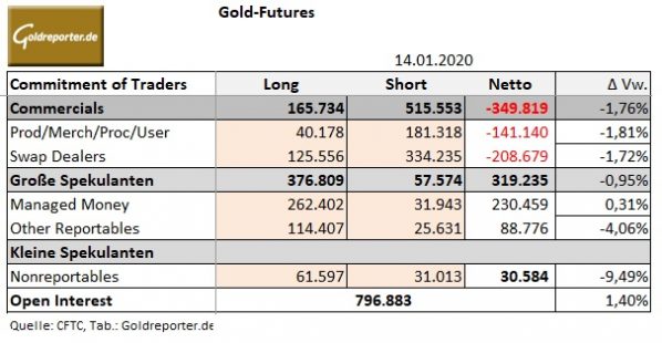 Gold, CoT, Terminmarkt, Daten